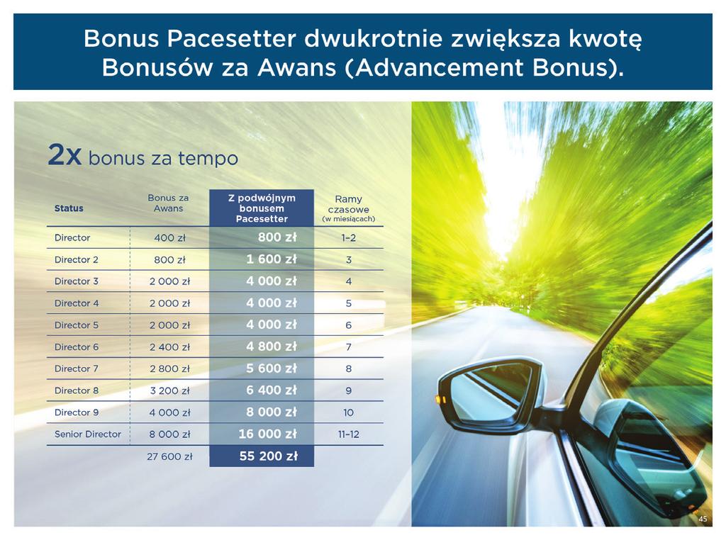 Działajcie we własnym tempie, ale jeśli zdecydujecie się budować biznes szybciej, podwoicie Bonusy za Awans (Advancement Bonus)! Szybkie rozpoczęcie uprawnia do nagród w programie Pacesetter.