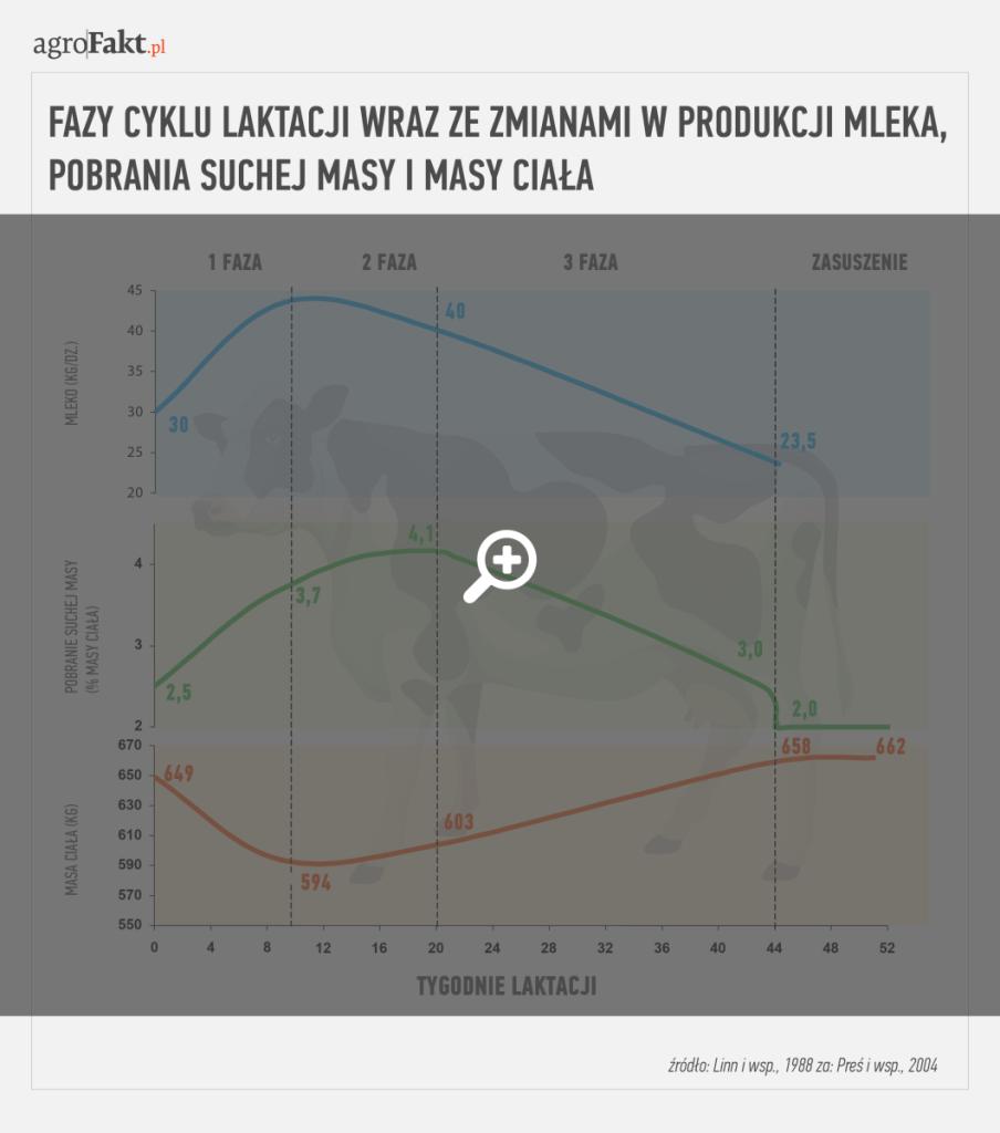 .pl https://www..pl Rys. 1. Fazy cyklu laktacji z korespondującymi z nimi zmianami w produkcji mleka, pobrania suchej masy i masy ciała (źródło: Linn i wsp., 1988, za: Preś i wsp., 2004 ).