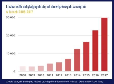 02.0.208 Dziecko nieszczepione i co dalej? Magdalena Marczyńska Klinika Chorób Zakaźnych Wieku Dziecięcego WUM Wojewódzki Szpital Zakaźny w Warszawie W 207 r.