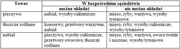 Zadanie 13. Tabela przedstawia zasady przechowywania niektórych towarów spożywczych.