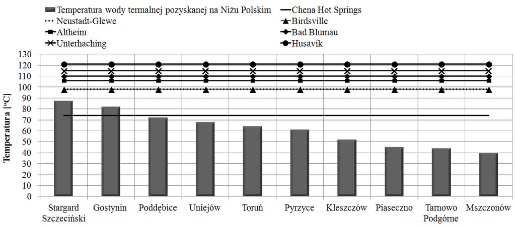 wydobytej obecnie wody termalnej jest zbliżona do najniższej temperatury wody termalnej wykorzystywanej w działających na świecie siłowniach binarnych. Tab. 3.