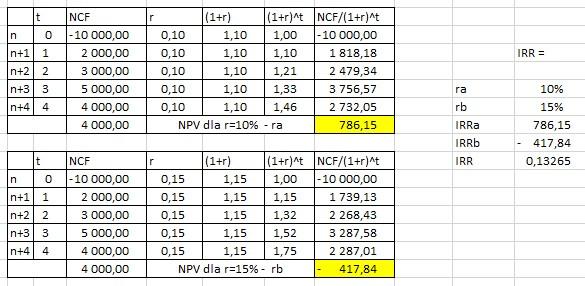 Rozwiązanie IRR = 0,13265 13,26 % co oznacza, że inwesycja będzie opłacalna jeżeli