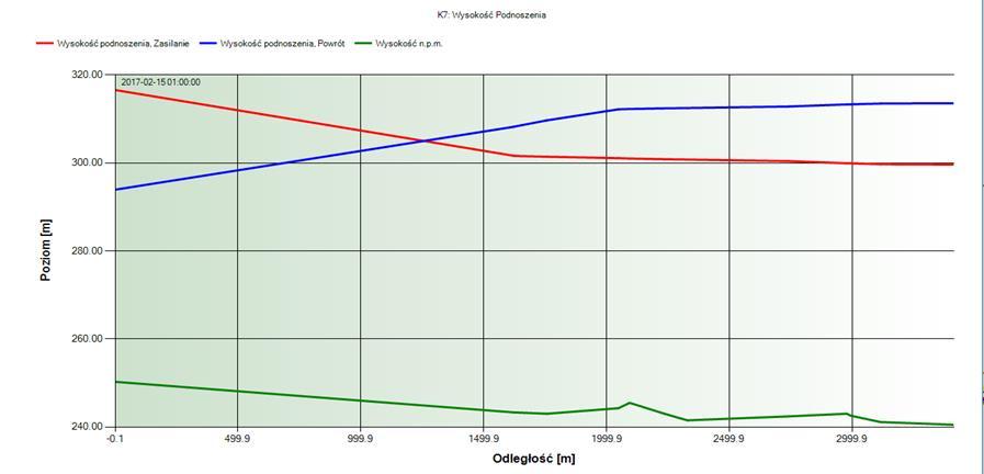 ANALIZY HYDRAULICZNE Wykres piezometryczny od