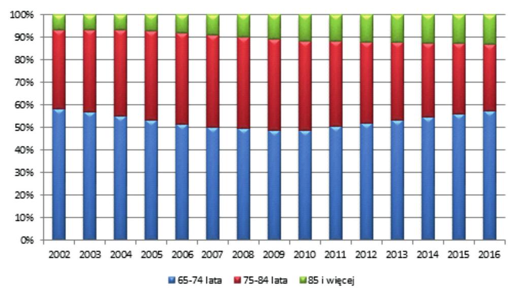 Przestrzenne zróżnicowanie starzenia się ludności w Łodzi 15 Młodsi starzy (65 74 lata) w Łodzi stanowili największą grupę ludności starej, po okresie spadku udziału tej grupy w ogólnej liczbie