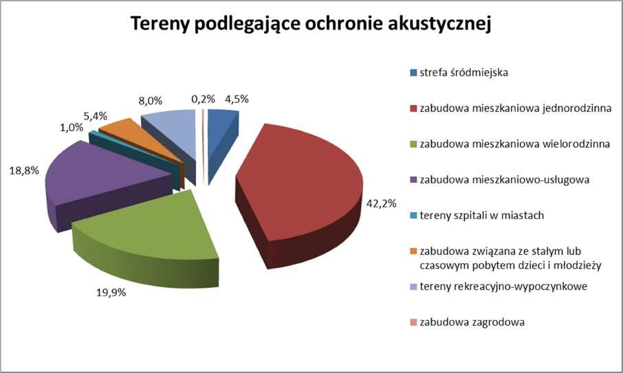 tereny zabudowy mieszkaniowej jednorodzinnej (42,2% powierzchni terenów chronionych) zlokalizowane głównie w dzielnicach peryferyjnych (Wawer, Wesoła, Wilanów, Ursynów, Ursus, Białołęka, Rembertów)