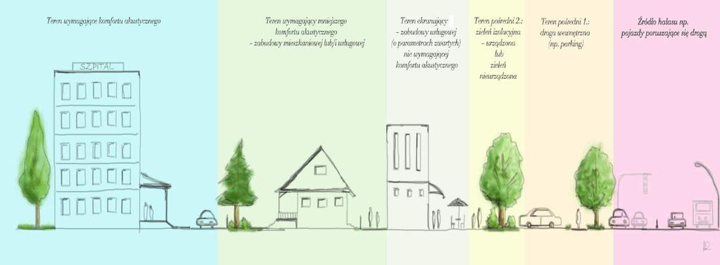 Rys. 10 Zasady strefowania zabudowy