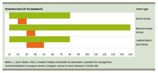 W 2010 r. opublikowano ważny przegląd wartości progowych ilości martwego drewna w lasach Europy (Mueller i Buetler 2010), ustalanych na podstawie badan różnych grup organizmów.