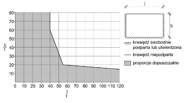 obciążenia skurczem ściany. 3.2. Przyjęcie geometrii ściany Geometria ściany zależy od warunków i zaleceń zamieszczonych w nomach z pakietu Eurokod 6.