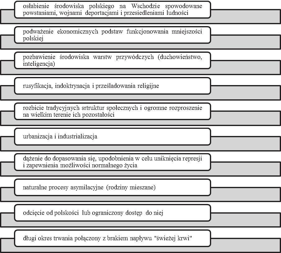 78 ANDRZEJ BONUSIAK [2] S c h e m a t 1. Czynniki, które prowadziły do osłabiania polskości na Wschodzie Ź r ó d ł o: Opracowanie własne. 2.