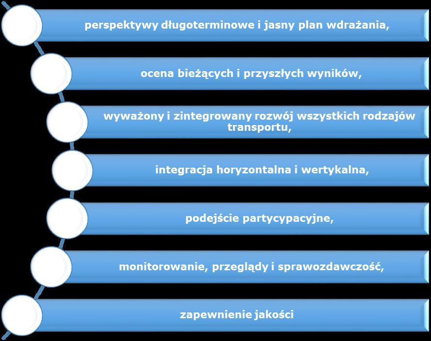 1.3 Kierunki działań Kierunki działań wynikające z Planu Mobilności powinny jednoznacznie wynikać z dokumentów Komisji Europejskiej dotyczących transportu publicznego, w tym Białą Księgą Transportu