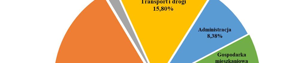 Pomoc społeczna 3 347 338,84 4,3% 921 Kultura i ochrona dziedzictwa narodowego 1 342 738,55 1,62% 757 Obsługa długu publicznego 1 47