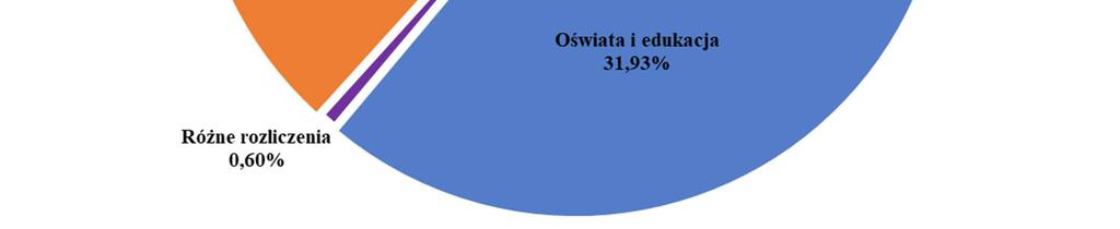 usługowa 19 127,46,23% 853 Pozostałe zadania w zakresie polityki społecznej 38 872,36,5% 2 Leśnictwo 9 148,,1% 751 Urzędy naczelnych