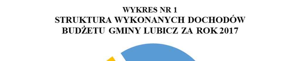 Realizacja planu dochodów W 217 roku zgromadzono dochody budżetu Gminy Lubicz w wysokości 82 247 636,53 zł, co stanowi 11,16% planu.