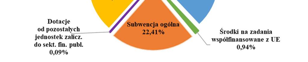 2. udziały we wpływach z podatku CIT 7, 766 513,49 19,5% 7, 766 513,49 19,5% - - - 1.3. udziały we wpływach z podatku PIT 18 137 983, 18 549 664, 12,27% 18 137 983, 18 549 664, 12,27% - - - 1.4. inne 1 765 39, 1 911 928,32 18,32% 1 452 339, 1 68 269,1 11,74% 312 7, 33 659,31 97,11% 2.