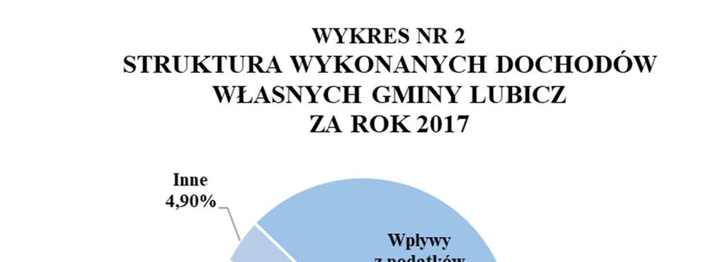 Dochody majątkowe Dochody majątkowe wykonano w wysokości 85 22,87 zł, co stanowi 98,95% planu.