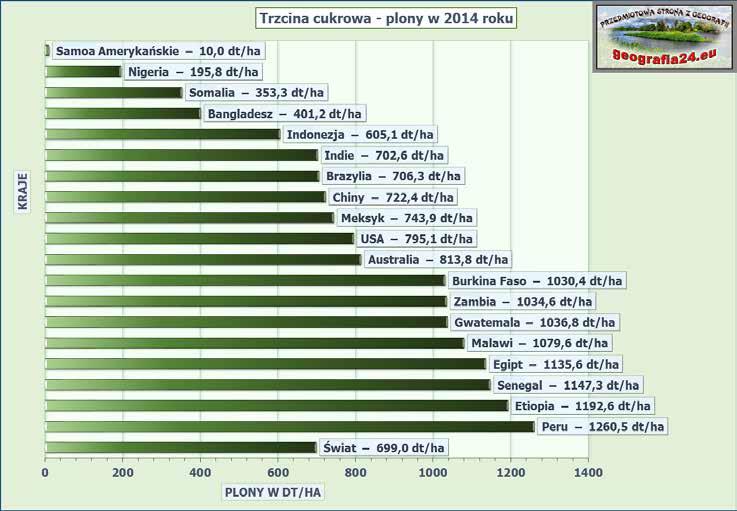 Główni producenci na świecie oraz plony w wybranych państwach ŚWIAT PRODUKCJA: 1900,0 mln t Brazylia 38,8% Indie 18,5% Chiny 6,6% Tajlandia 5,5% Pakistan 3,6% Meksyk 3% Kolumbia 2% Filipiny 1,7%