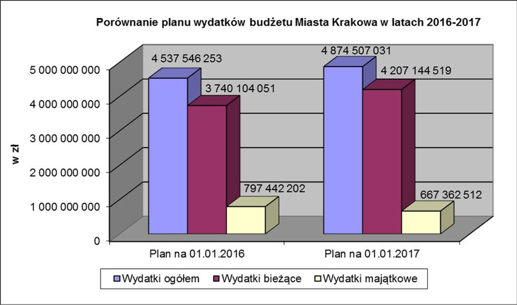 II. Wydatki w roku 2017 A. Wydatki ogółem Wydatki ogółem budżetu Miasta Krakowa na 2017 rok zaplanowano w wysokości 4 874 507 031 zł, co stanowi 107,4% planu wydatków ogółem na dzień 01.01.2016 r.