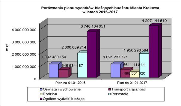 - Transport i łączność 15,7%, - Rodzina 11,8%, - Gospodarka komunalna i ochrona środowiska 8,7%, - Pomoc społeczna 7,0%, - Administracja publiczna 6,9%, - Edukacyjna opieka wychowawcza 4,7%, -