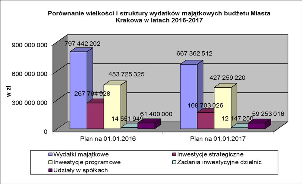 C. Wydatki majątkowe Plan na rok 2017 zakłada zmniejszenie wydatków majątkowych o 16,3%, w stosunku do planu na rok 2016, tj. do kwoty 667 362 512 zł.