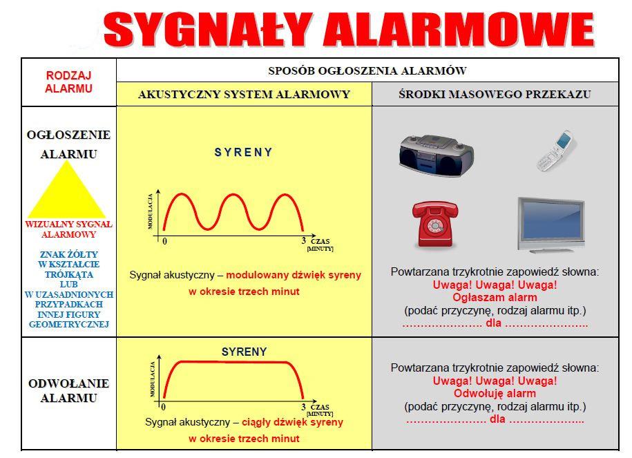 Natomiast System Wykrywania i Alarmowania (SWA) działa w stanie kryzysu i stanie wojny oraz stanowi element wojewódzkiego SWA.