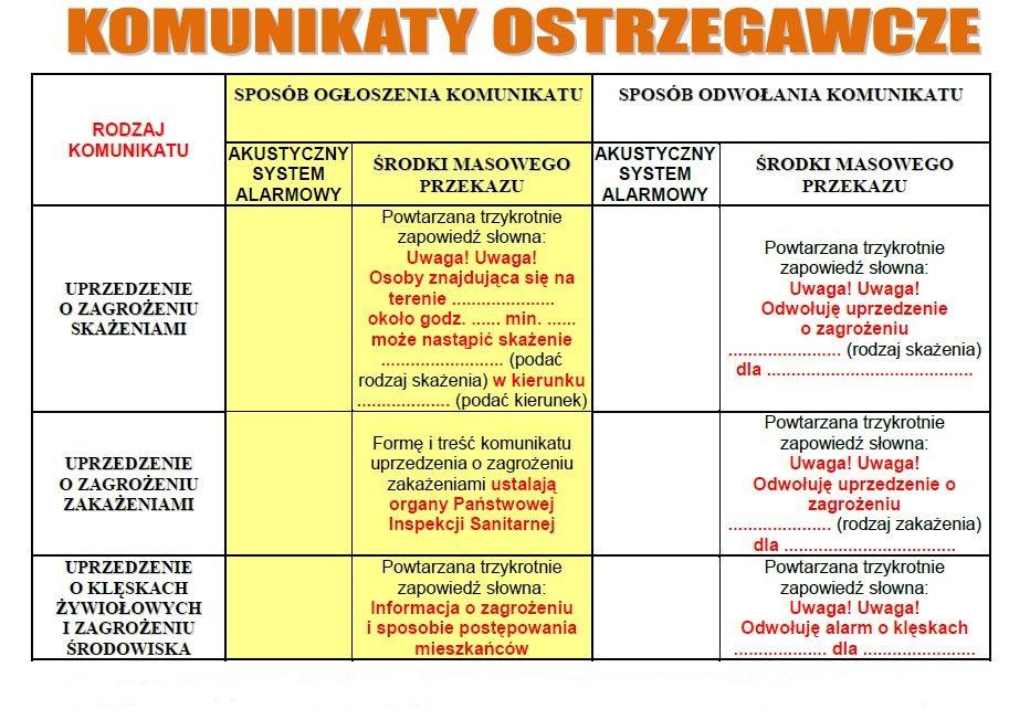 *źródło: Załącznik do Rozporządzenia Rady Ministrów w sprawie systemów wykrywania skażeń i powiadamiania o ich wystąpieniu oraz właściwości organów w tych sprawach z dnia 7 stycznia 2013 roku (Dz. U.