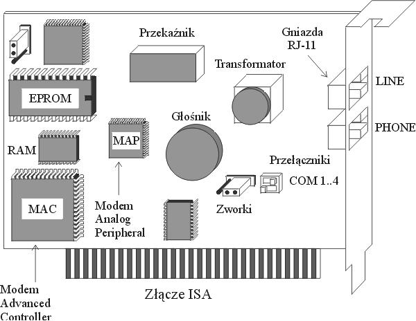 Budowa modemu analogowego Modemy analogowe przyjmują postać albo urządzenia wewnętrznego,