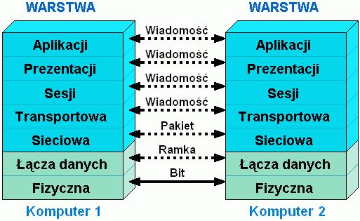 Model OSI Warstwa hosta Warstwa nośnika Model OSI Warstwy Rodzaj danych 7. Aplikacji 6.