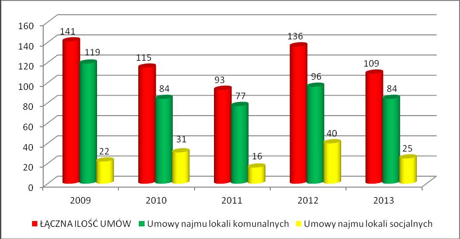 ŁĄCZNIE Nowy najem Zamiana z d ysponentem Zamiana po między kont rahentami Z art. 691 Kc Inne* ŁĄCZNIE Nowy naje m Zamiana z dysponent em Wyrok sądo wy Z art.