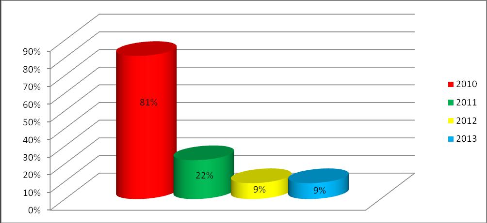Dziennik Urzędowy Województwa Śląskiego 31 Poz. 4135 Wykres Nr 18 - PRZYROST ZADŁUŻENIA LOKALI SOCJALNYCH W LATACH 2010-2013 Źródło: ZBK Dział Ekonomiczno-Finansowy Począwszy od 2011r.