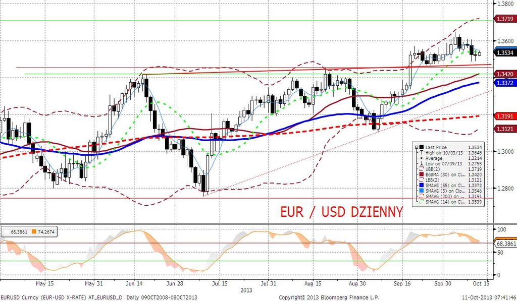EURUSD fundamentalnie EURUSD ruszył w środę na południe i zaczyna być w coraz większym stopniu rozgrywany technicznie, wczoraj zaobserwowaliśmy niewielka korektę w górę.