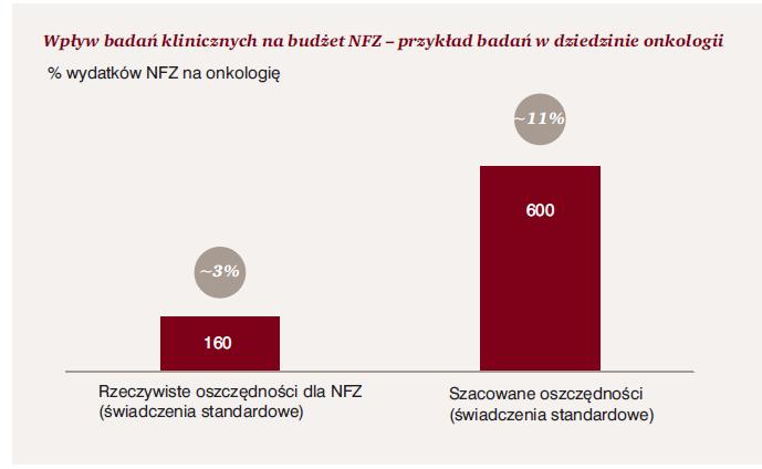 Znaczenie prowadzenia badań klinicznych korzyści dla nfz Dzięki badaniom klinicznym w