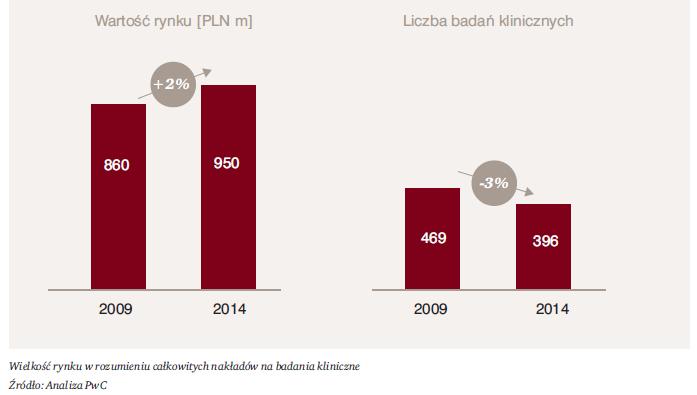 Wartość POLSKIEGO RYNKU BADAŃ KLINICZNYCH WARTOŚĆ RYNKU I LICZBA BADAŃ CAGR 2009-2014 CAGR - skumulowany roczny wskaźnik wzrostu (ang.