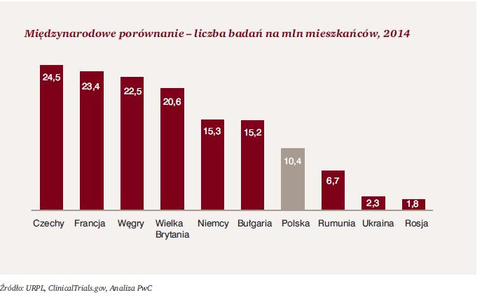 Potencjał dalszego wzrostu rynku badań klinicznych w Polsce W Polsce