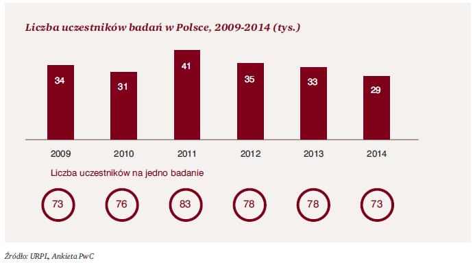 Spadek liczby uczestników badań Wraz ze spadkiem liczby badań