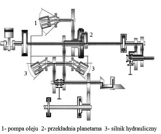 Na schemacie przeniesienia napędu ciągnika rolniczego sprzęgło oznaczono numerem 1 2 3 4 Zadanie 6.