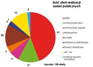 I N F O R M A T O R N G O 2017 rok 2018 rok Podsumowanie ilości ofert oraz