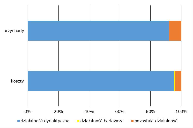 Struktura przychodów i kosztów publicznych uczelni zawodowych w 2015 roku Dotacje z budżetu państwa stanowią 86,2% przychodów z działalności dydaktycznej