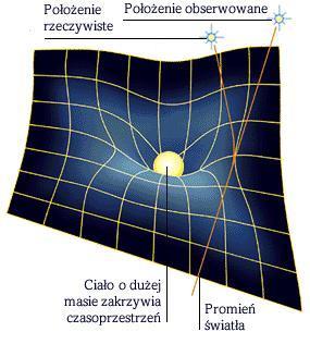 w Oólnej Teoii zlędności awitacja jest konsekwencją zakzywienia czasozestzeni zez obiekty mające masę/