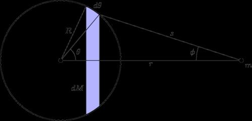 Pojęcia Gawitacja postawowe i histoia Pole gawitacyjne na zewnątz kuli (II) θ: 0 π φ: 0 φ aks 0 s: R + R F = G න M GM cosφ = s න sinθcosφ s θ = ss = Rsinθθ cosφ = + s R s = GM +R න R + R s F = GM s R