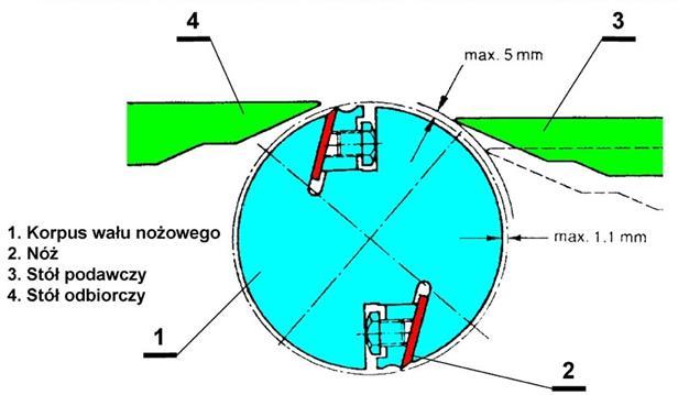 Strugarka wyrówniarka ważniejsze aspekty