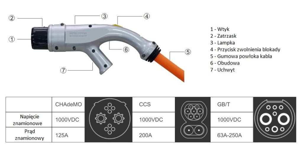 Charakterystyczne cechy wtyków stosowanych w oferowanych szybkich ładowarkach DC 1.