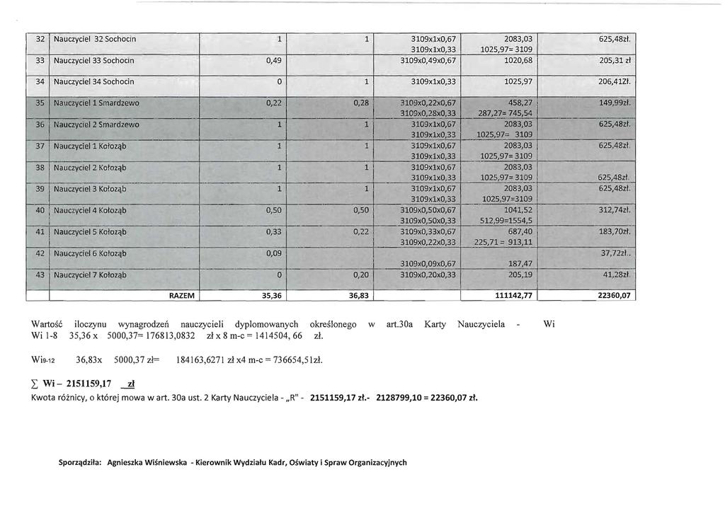 32 Nauczyciel 32 Sochodn 1 1 3109x1xO,67, 3109x1xO,33 1025,97= 3109 33 Nauczyciel 33 Sochocin 0,49 3109x0,49xO,67 1020,68 205,31 zt 34 Nauczyciel34 Sochocin 0 1 3109x1xO,33 1025,97 206,41Zt.