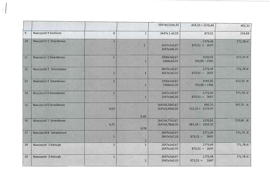 T 2647xO,52xO,33 454,23 = 1376,44 401,32 9 Nauczyclel 9 Sochocln o 1 2647x 1 xo,33 873,51 254,69 io Nauczyclell Smardzewo.r. 1 J 1773,491 771,78 zl. f.. ' 11 i 1 2647xlxO,67 873,51 = 2647/ 2647x1xO,33.
