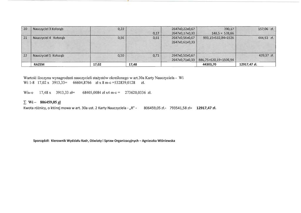 20 Nauczyciel 3 Kotoz'lb 0,22 2647xO,22xO,67 390,17 0,17 2647xO,17xO,33 148,5 = 538,66t. 157,06 zt. 21 Nauczyclel 4 Kotozqb 0,56 061 2647xO,56xO,67 993,15+532,84=1526 444,93 zt.