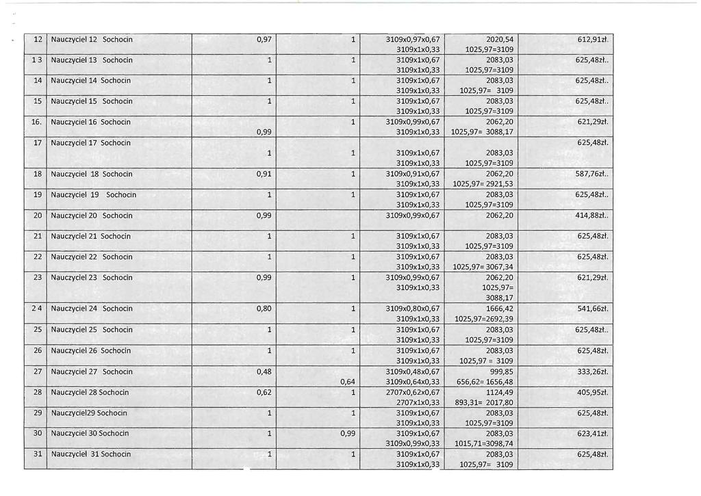 12 Nauczyciel 12 Sochocin 0,97 1 3109xO,97xO,67 2020,54 612,91zt. 3109x1xO,33 1025,97=3109 13 Nauczyciel 13 Sochocin 1 1 3109xlxO,67.