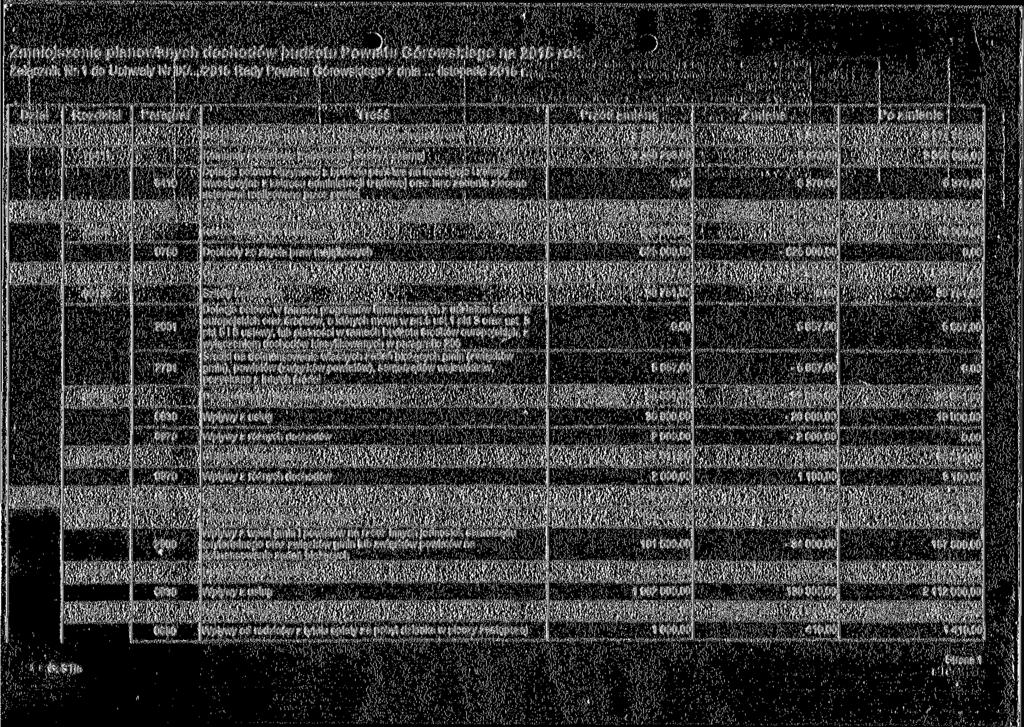 Zmniejszenie planowanych dochodów budżetu Powiatu Górowskiego na 2015 rok. Załącznik Nr 1 do Uchwały Nr IX/. 72015 Rady Powiatu Górowskiego z dnia.. listopada 2015 r.