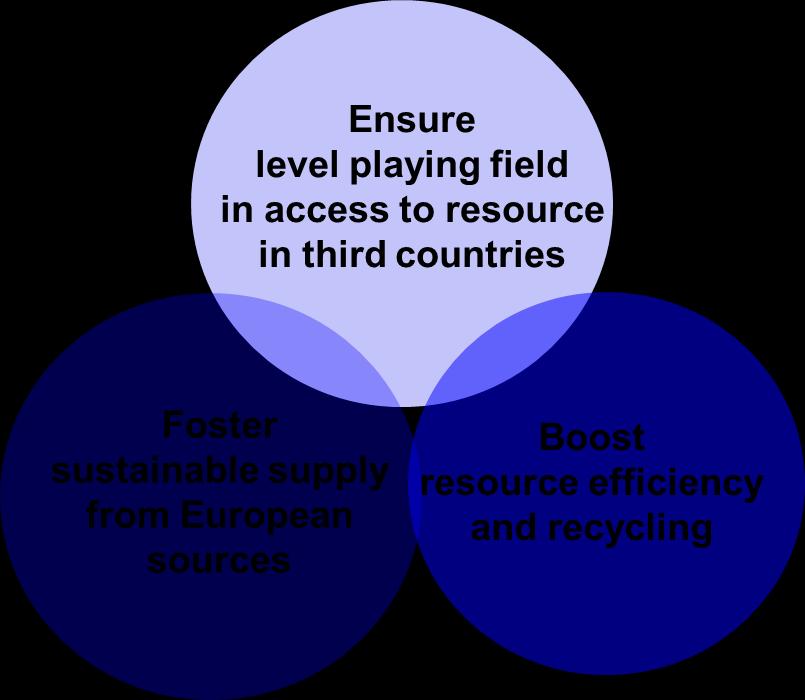 Strategia Surowcowa UE Cel: zabezpieczenie zrównoważonych dostaw surowców Nie-energetyczne, nie-rolne surowce Zintegrowana strategia łącząca Unijne zewnętrzne i wewnętrzne polityki (3 filary) Lista