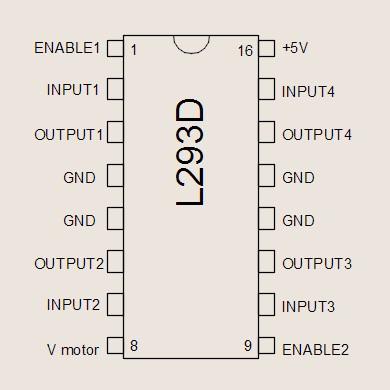 Gdy chcemy regulować prędkość silnika z wykorzystaniem sygnału PWM musimy zastosować mostek. Rys. 4. Sposób działania mostka H. Rys.5. Opis pinów układu L293D.