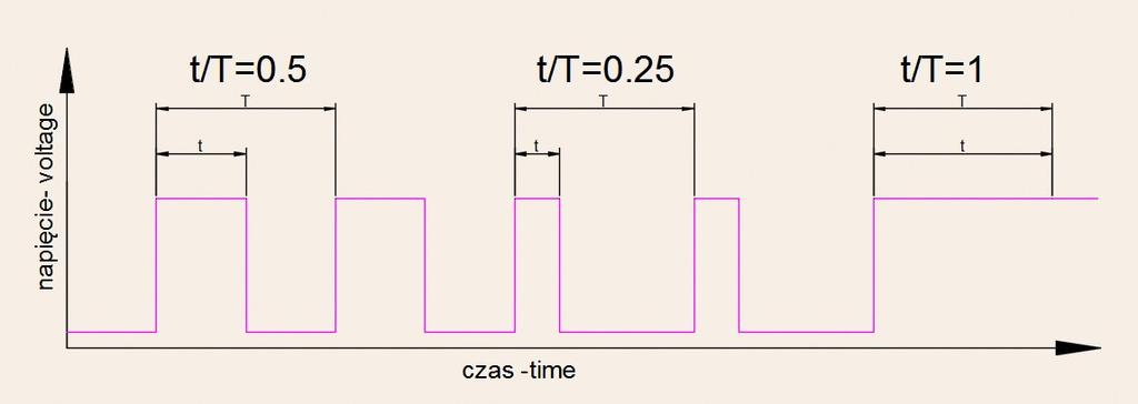 Stosunek czasu trwania pojedynczego impulsu t do okresu T to współczynnik wypełnienia podawany w procentach. Przy współczynniku równym 100% sygnał jest ciągły i silnik pracuje z pełną mocą.
