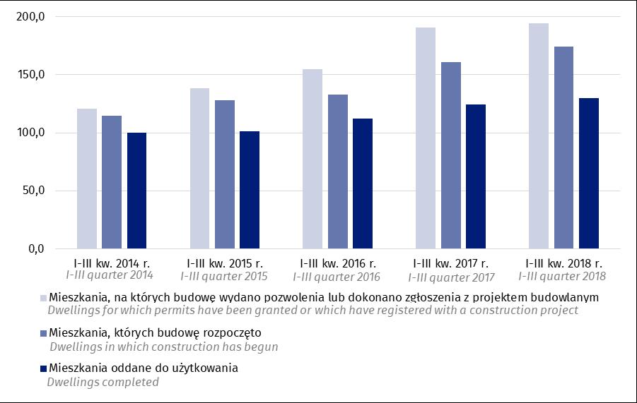 Synteza Executive summary W pierwsz ch trzech kwartałach roku oddano do uż tkowania 129 833 mieszkań o łącznej powierzchni uż tkowej 11 881,7 tys.